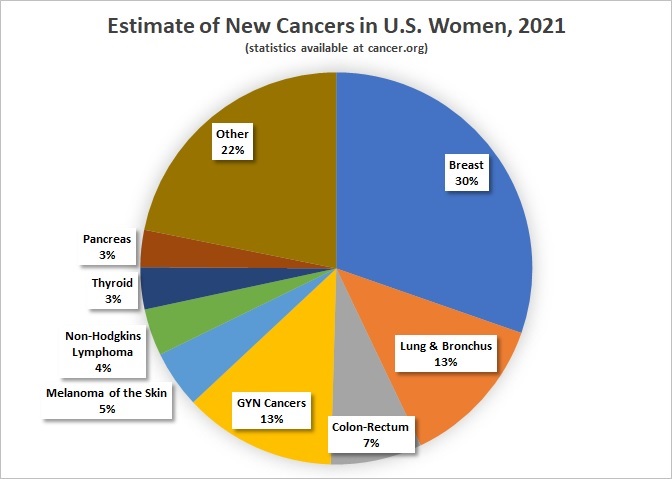 Causes Of Cancer Pie Chart